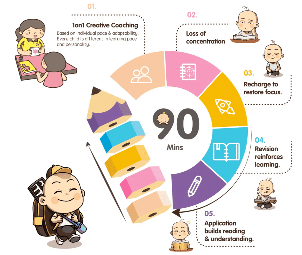 90 minutes of effective mandarin preschool learning